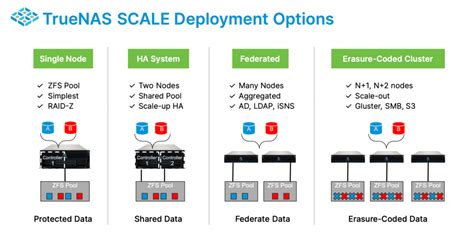 <b>TrueNAS</b> <b>SCALE</b> is <b>scale</b>-out storage and hyperconverged infrastructure that is also flexible. . Truenas scale expand vdev